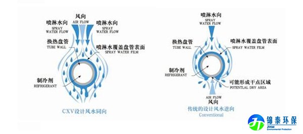 蒸发式冷凝器工作原理